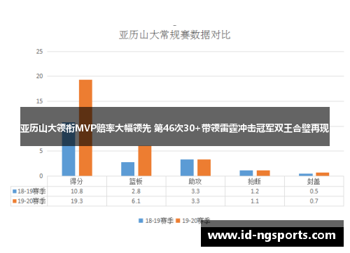 亚历山大领衔MVP赔率大幅领先 第46次30+带领雷霆冲击冠军双王合璧再现